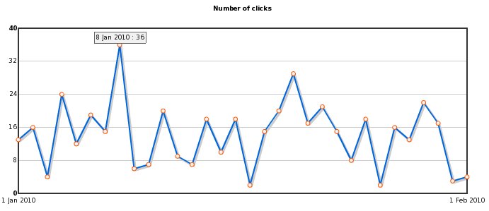 Number of clicks